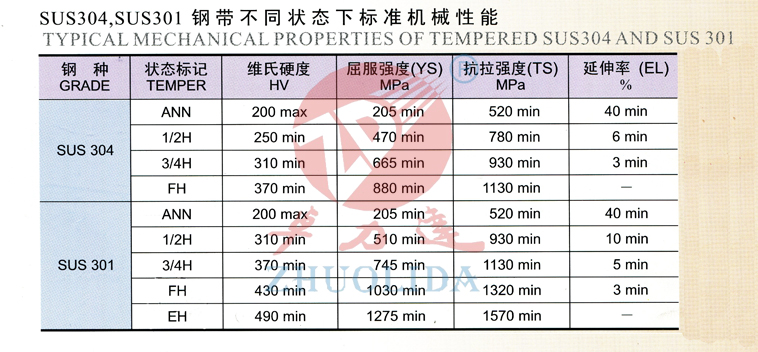 SUS304，SUS301鋼帶不同狀態(tài)下的標準機械性能